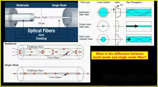 The structural differences between single-mode and multi-mode systems The structural differences between single-mode and multi-mode systems