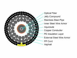 the cross-section of a typical submarine optical cable the cross-section of a typical submarine optical cable