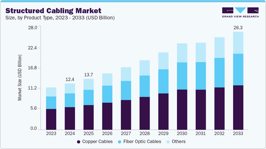 Structured Cabling Market Structured Cabling Market