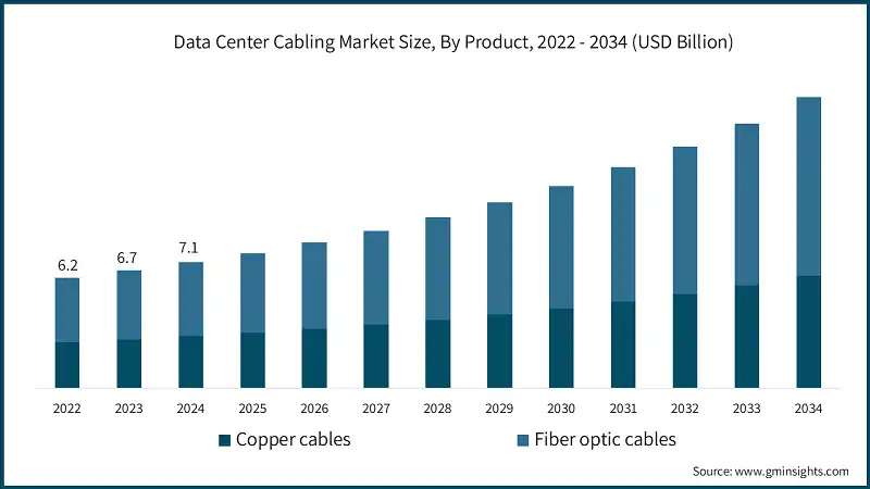 Data center cabling market size by product, 2022–2034 Data center cabling market size by product, 2022–2034