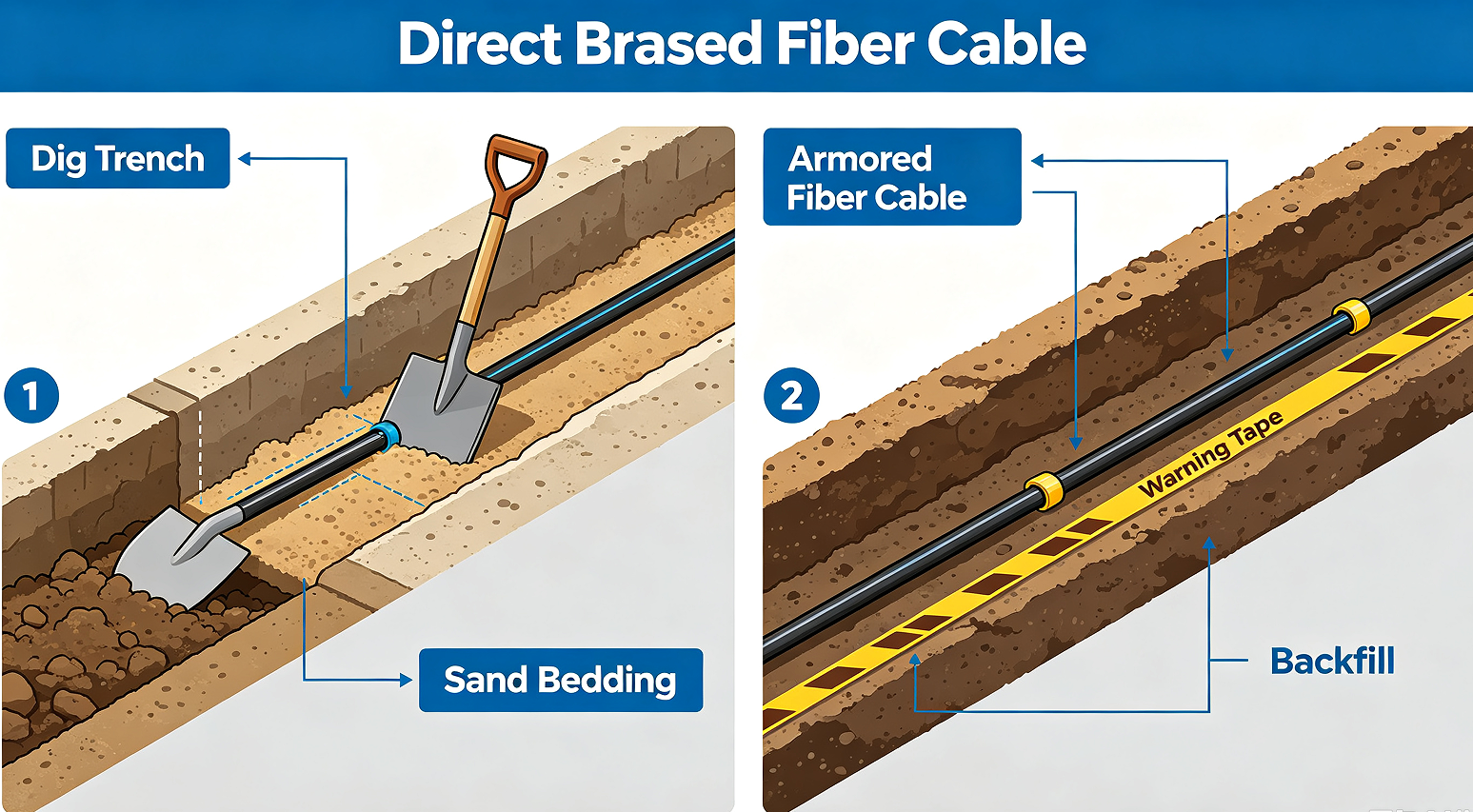 Direct burial of optical cables Direct burial of optical cables