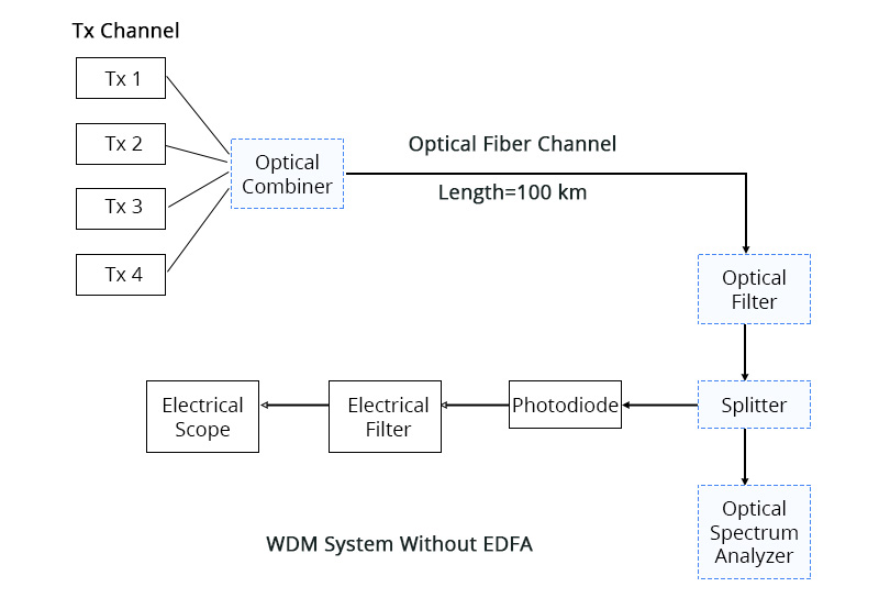 the architecture of the WDM long-distance transmission system the architecture of the WDM long-distance transmission system