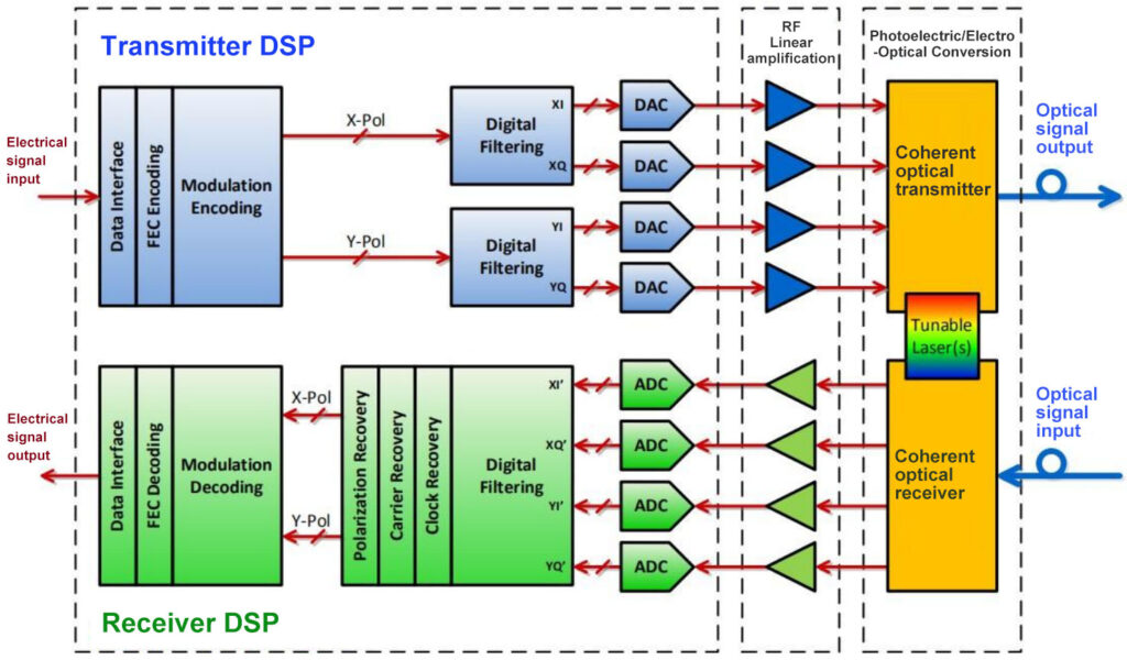 a schematic diagram of the coherent optical communication system. a schematic diagram of the coherent optical communication system.