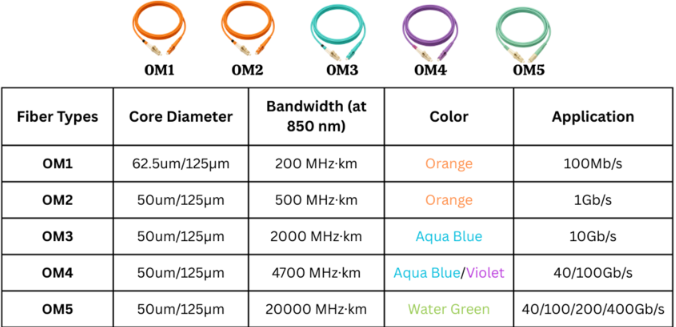 Differences between OM1,OM2,OM3,OM4 and OM5