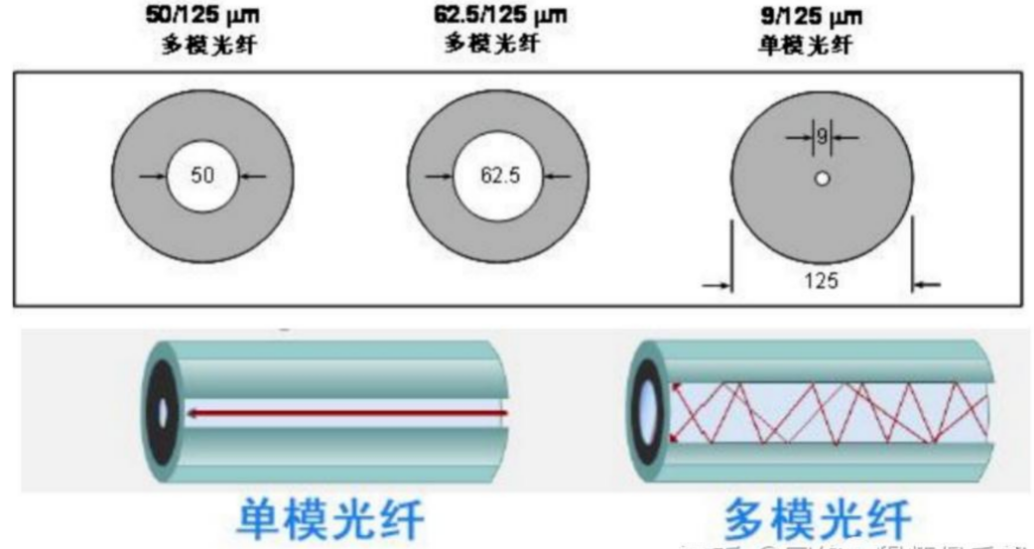单模多模光纤