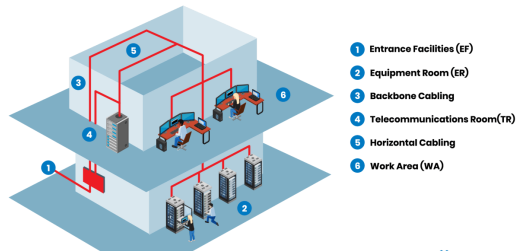Structured Cabling Network System