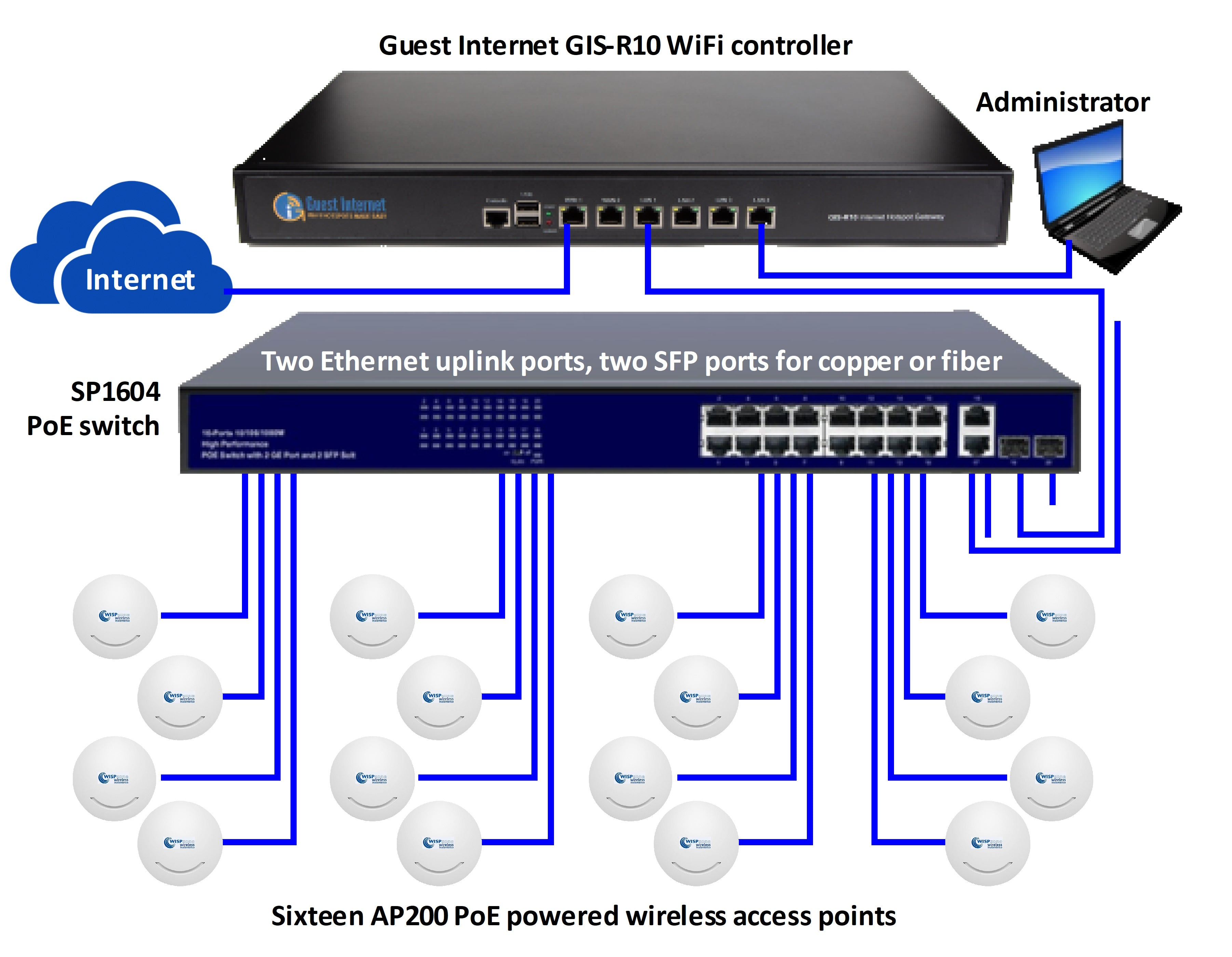 GUEST-Kits for a hospitality business guest Internet service